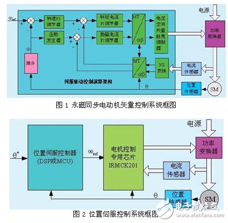 交流伺服集成驅(qū)動(dòng)器設(shè)計(jì)分析